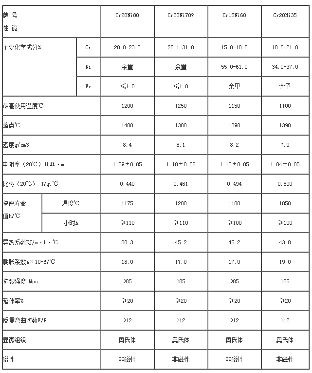 镍铬合金材料性能表(图1)