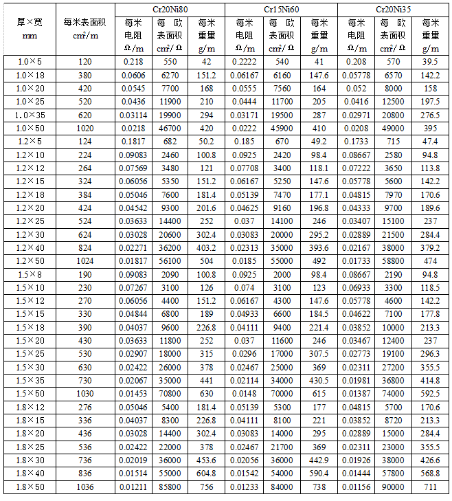 镍铬合金扁带参数表(图2)